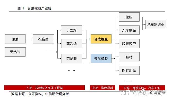 11月合成橡胶跌幅不及丁二烯 产业利润得到修复