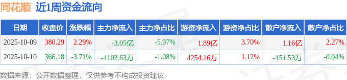 同花顺果指数概念涨2.45%，主力资金净流入15股