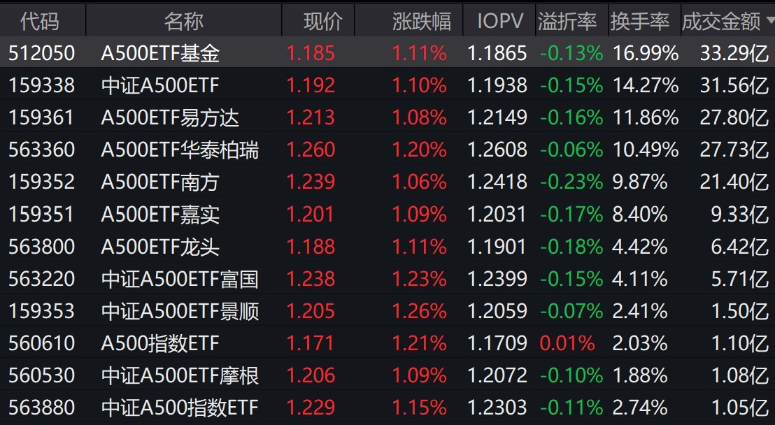 中证800指数ETF今日合计成交额1.06亿元,环比增加93.60%