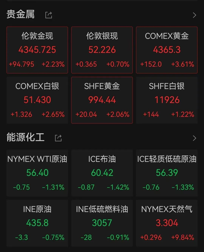 深夜，美股全线拉升！