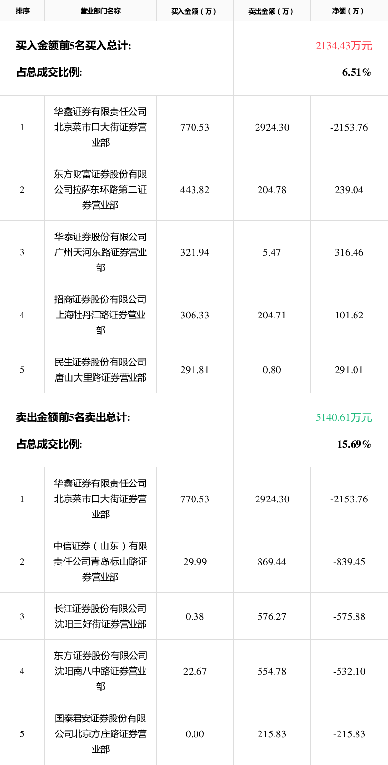 园林股份龙虎榜数据（12月2日）