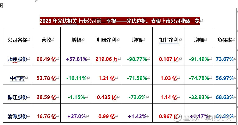 三季报净利下降340.46%，主业乏力、跨界拖累，赤天化陷转型困局
