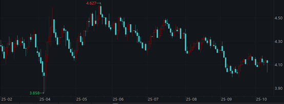 美债收益率集体下跌,10年期美债收益率跌2.51个基点