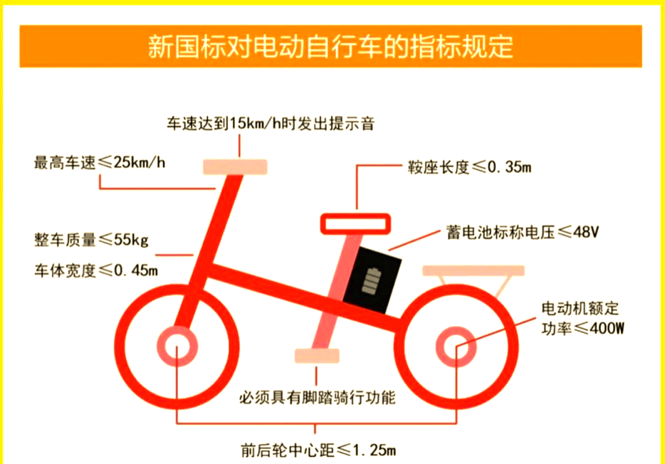 能否搭载儿童?必须安装金属鞍座?——电动自行车新国标热点话题追踪
