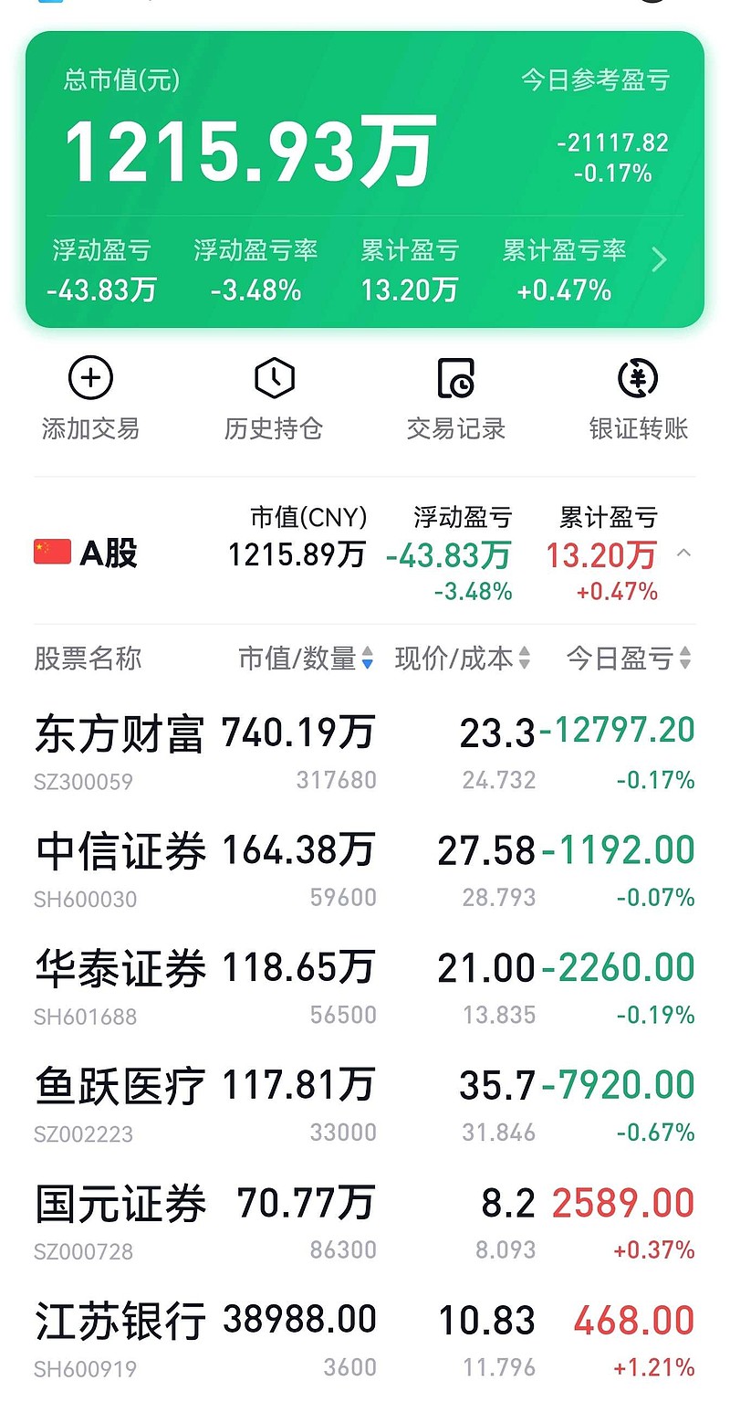 【盘中播报】沪指跌0.17% 美容护理行业跌幅最大