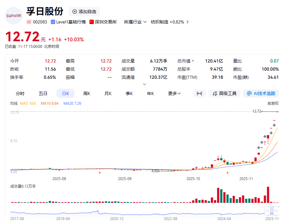 12月5日孚日股份涨停：抗菌面料，山东国企改革，新能源汽车概念热股