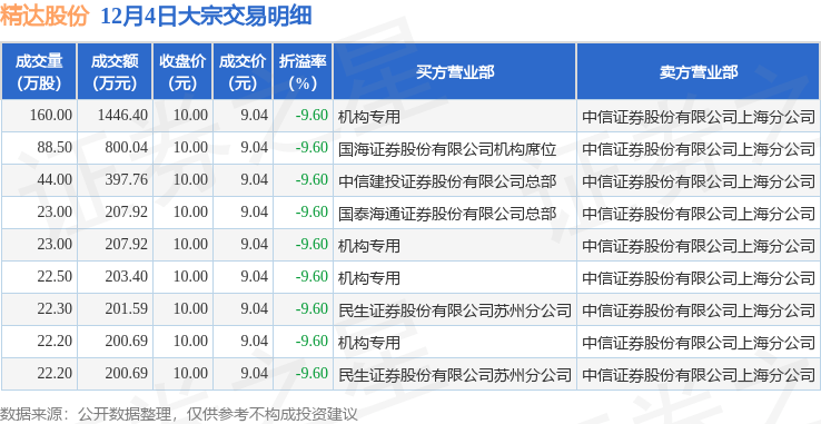仙坛股份大宗交易成交65.30万股 成交额393.76万元