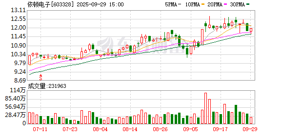 依顿电子：12月5日召开董事会会议