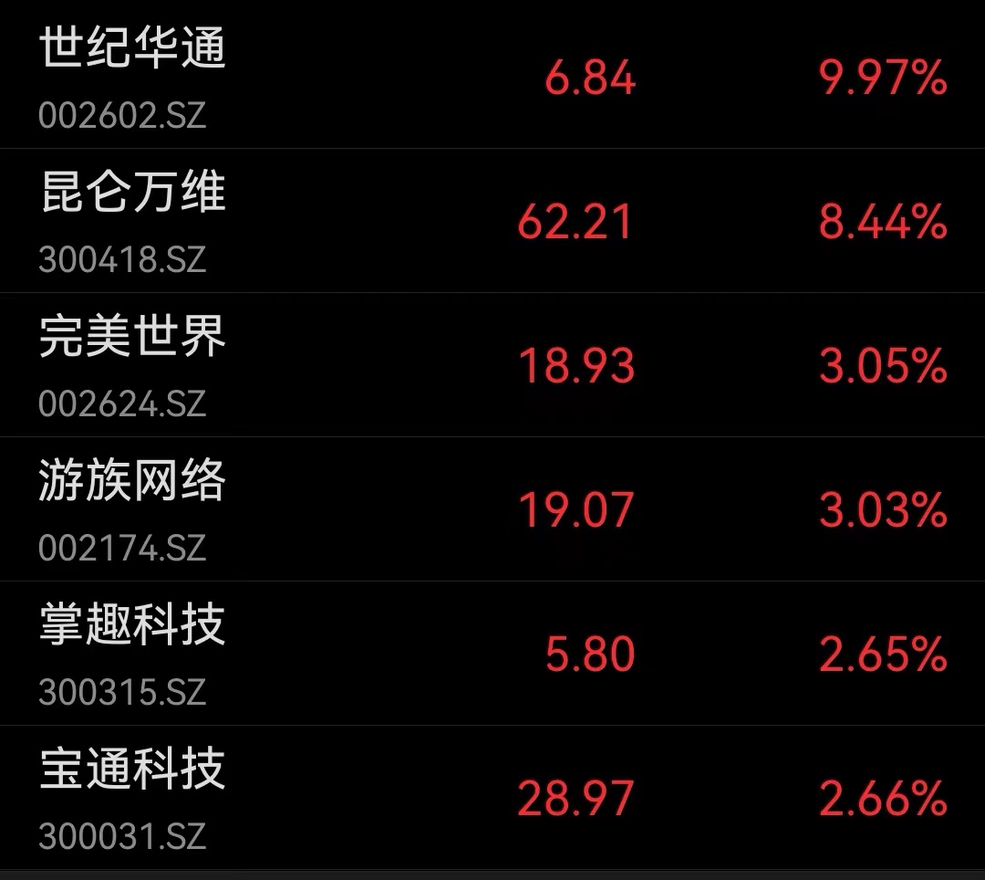 传媒行业资金流出榜:世纪华通等7股净流出资金超5000万元