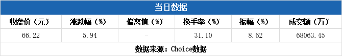 海欣食品换手率42.20%，机构龙虎榜净买入7033.77万元