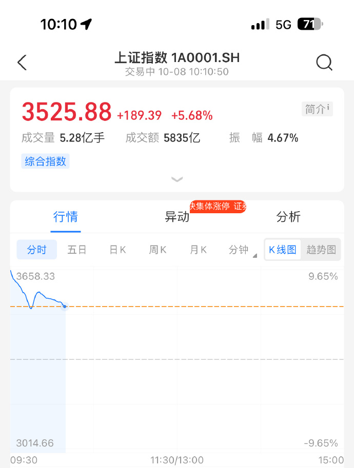 券商板块强势拉升，兴业证券涨停，中信证券等走高