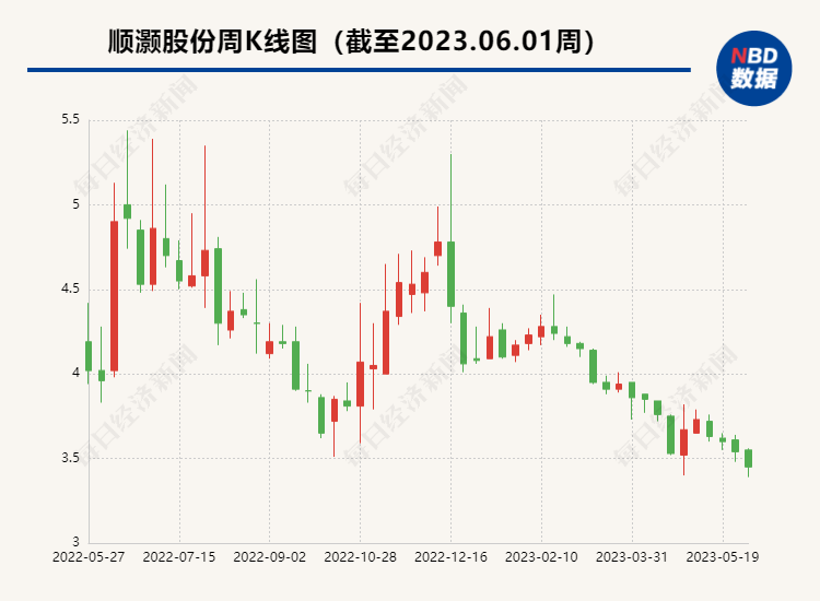 顺灏股份录得7天6板