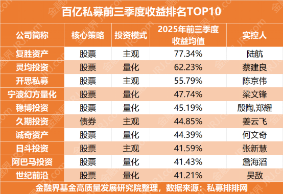 百亿私募年内收益榜揭晓：量化私募以33.28%收益率领跑