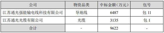 万马科技:预中标合计5994.34万元国家电网项目