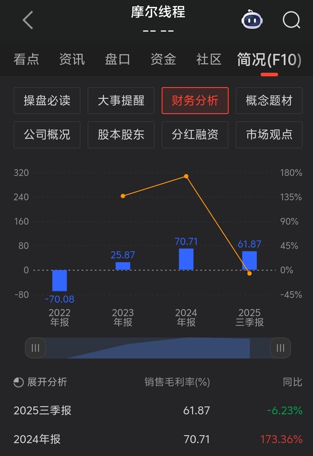 摩尔线程股价突破700元大关!盘中涨幅超18%