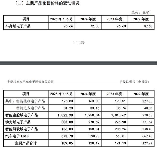 埃泰克上交所IPO：深绑奇瑞成双刃剑，产能利用率走低仍激进扩产
