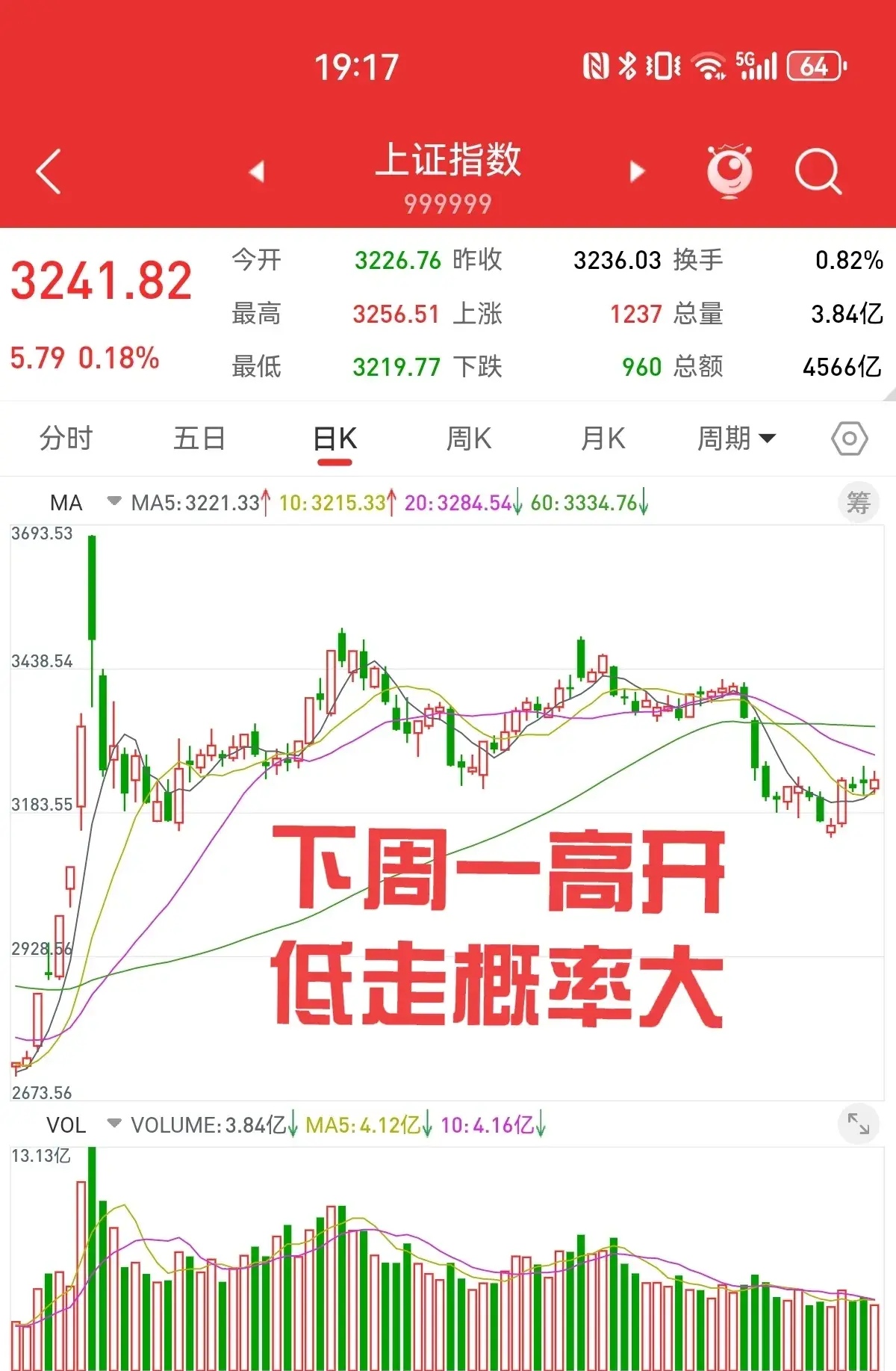 收评:北证50指数逆市大涨近4% 商业航天、特高压概念等活跃