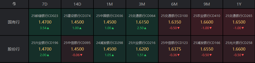 债市收盘| 短线博弈,30年国债收益率大幅上行4BP