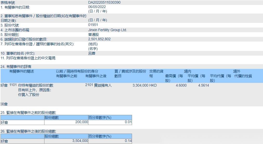 锦欣生殖(01951.HK)连续6日回购，累计回购3094.60万股