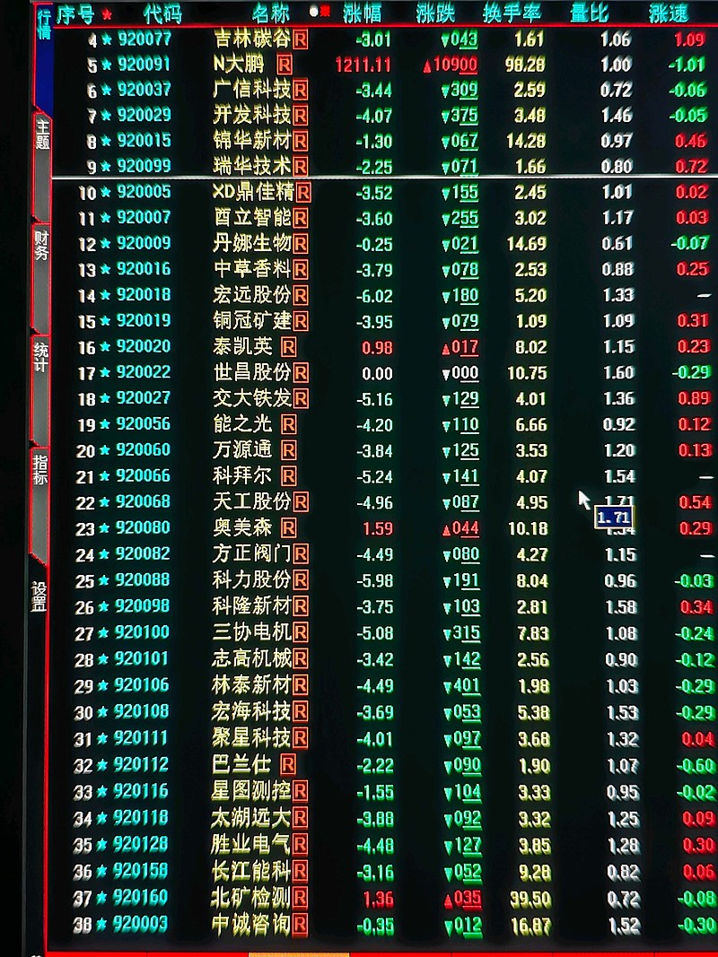 北交所成交活跃股：11股换手率超20%
