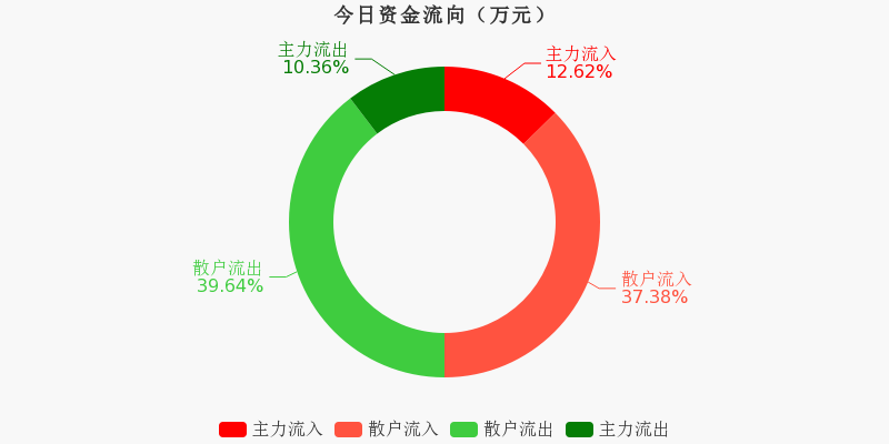 688358，拟每10股派3元