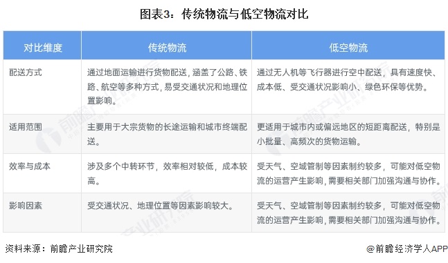 让低空物流触手可及