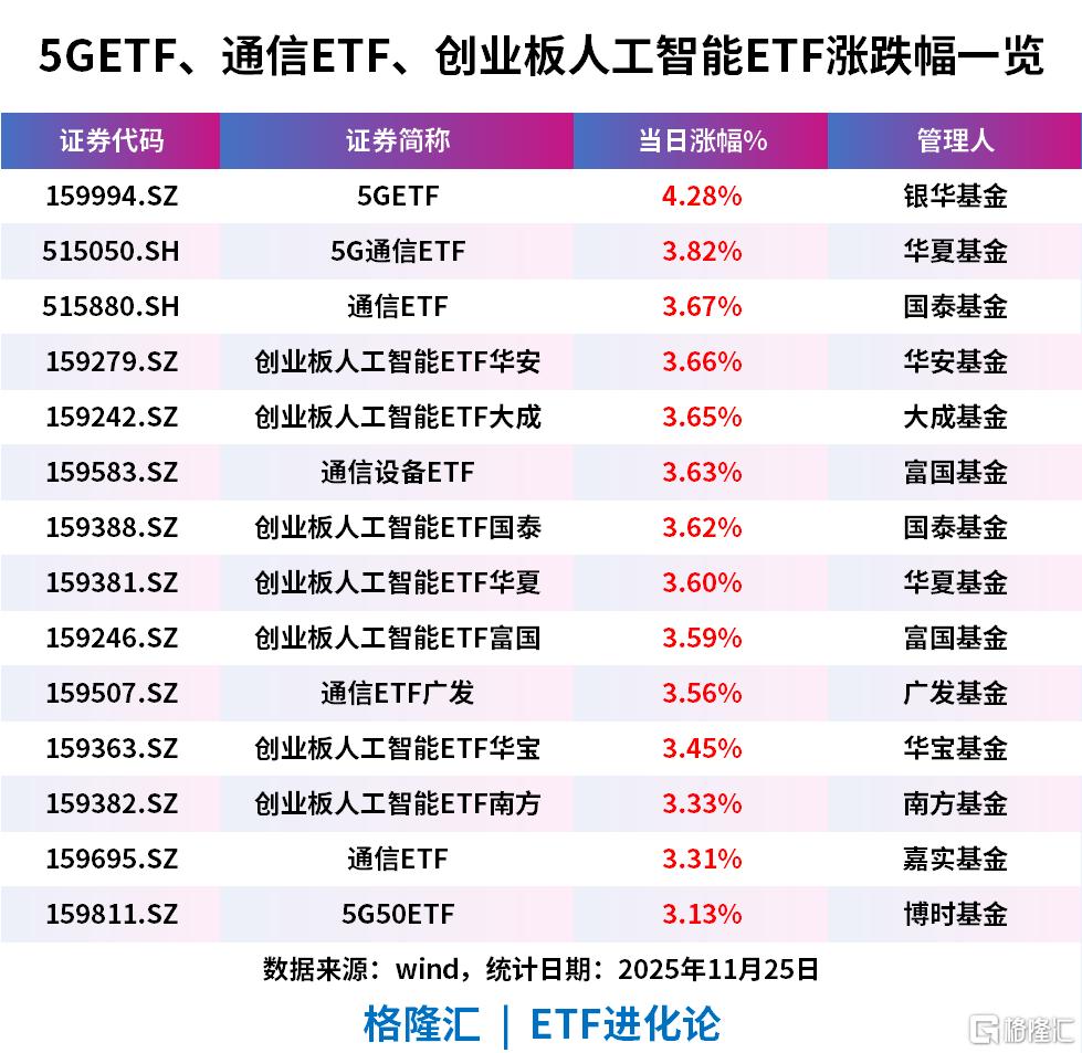 低费率创业板人工智能ETF华夏(159381)、5G通信ETF(515050)回调蓄势,中国2025年人工智能核心产业规模有望突破万亿