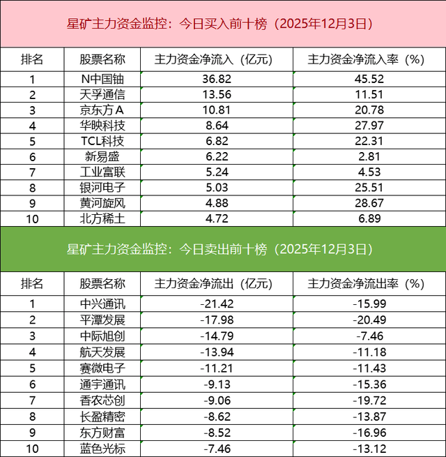 600728重要收购！这只股获机构和北向资金共同抢筹