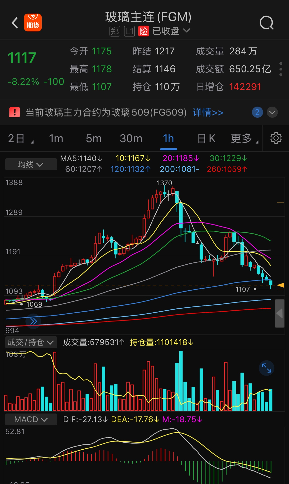 午评：创业板指跌2.35% 智能驾驶、零售概念板块逆市走强