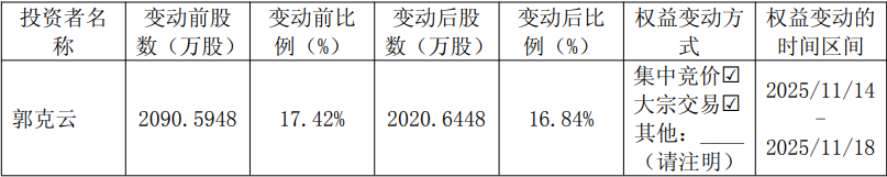云路股份：12月15日高管石岩增持股份合计1300股