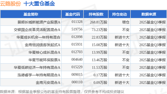 云路股份：12月15日高管石岩增持股份合计1300股