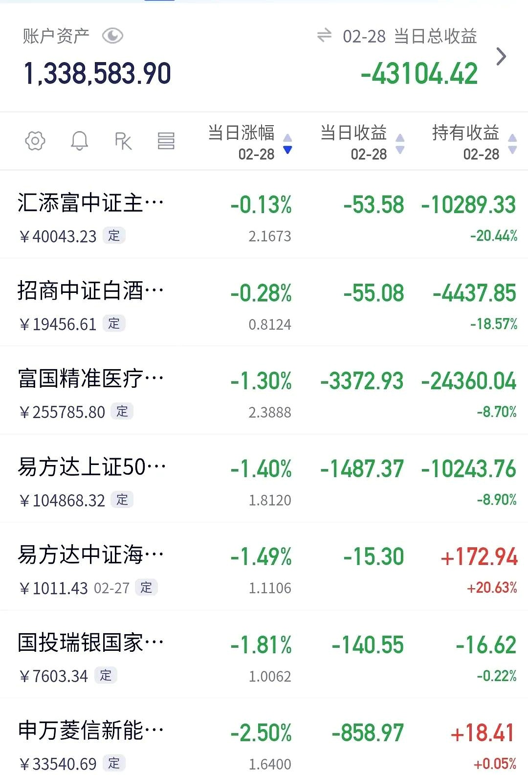 深证100指数ETF今日合计成交额2.95亿元，环比增加33.55%