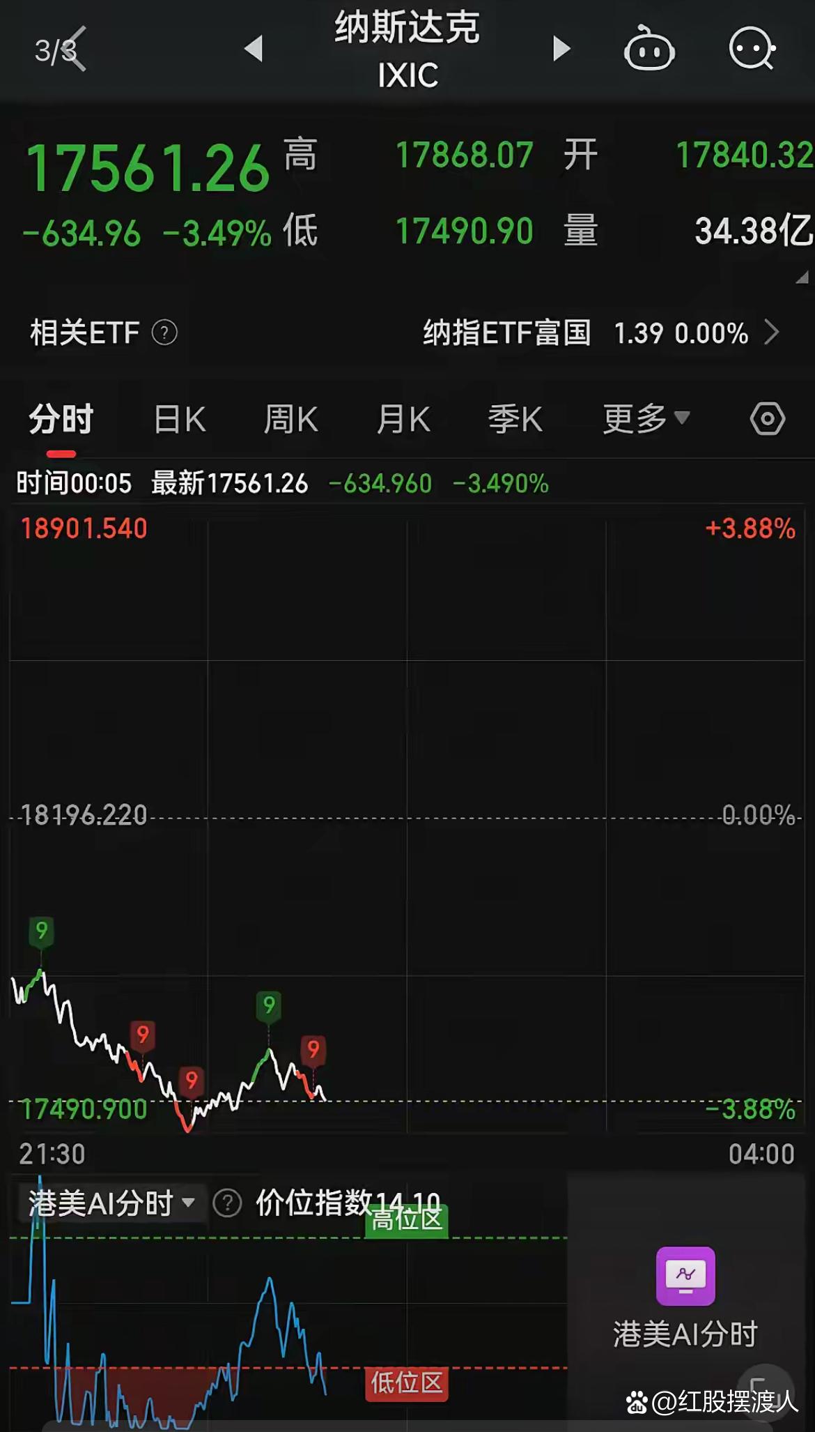 中证小盘500指数ETF今日合计成交额31.48亿元,环比增加49.67%