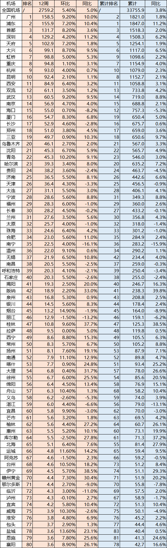 广州白云国际机场年旅客吞吐量首次突破8000万人次