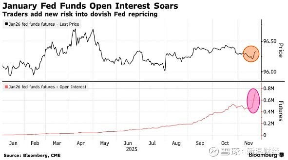 美联储明年1月维持利率不变的概率为75.6%