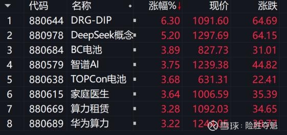 收评:创业板指跌超2%,半导体等板块走低,零售板块强势