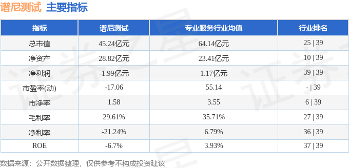 谱尼测试：2025年第三季度归母净利润同比改善69.40%