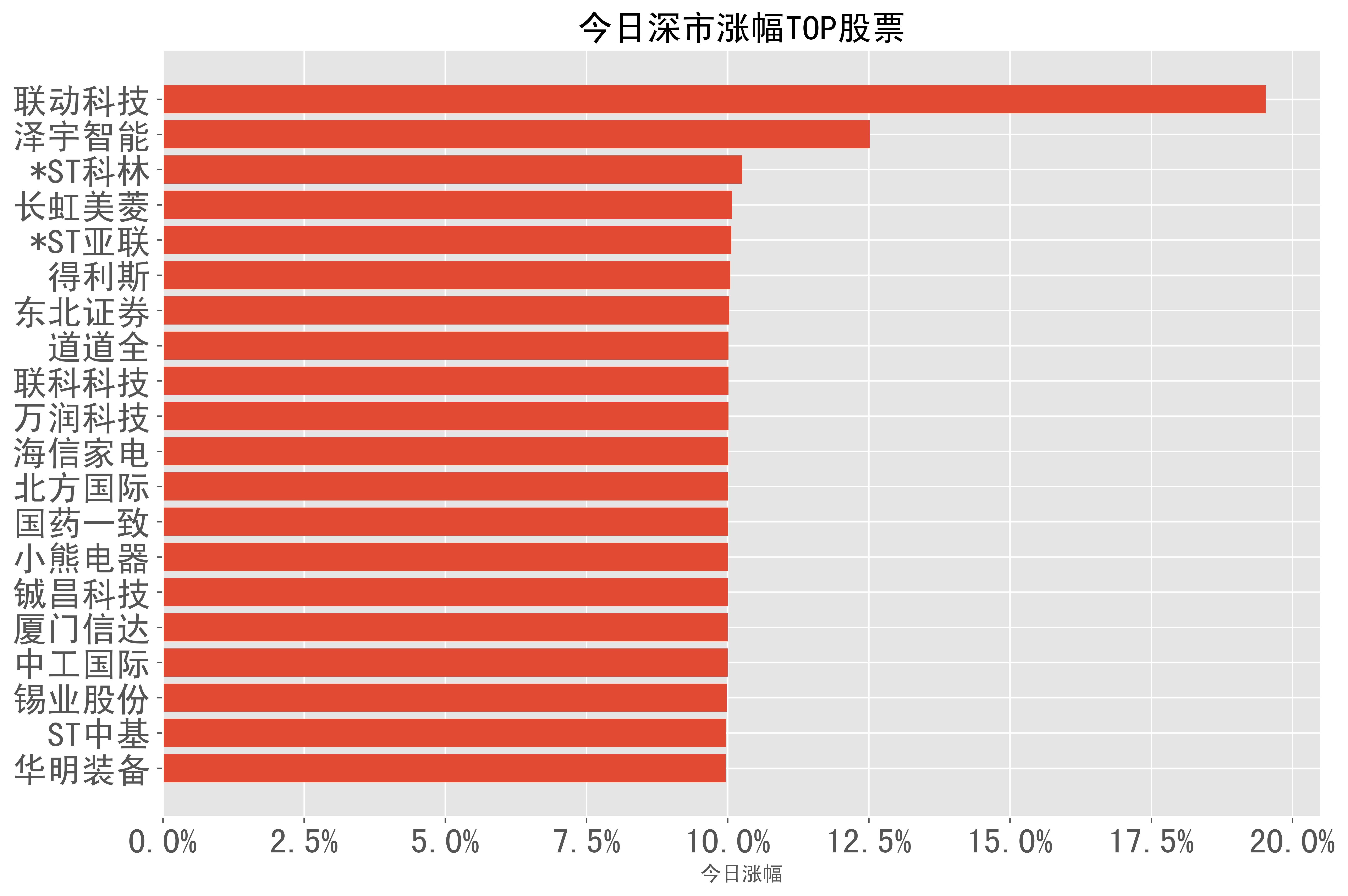*ST铖昌录得10天9板