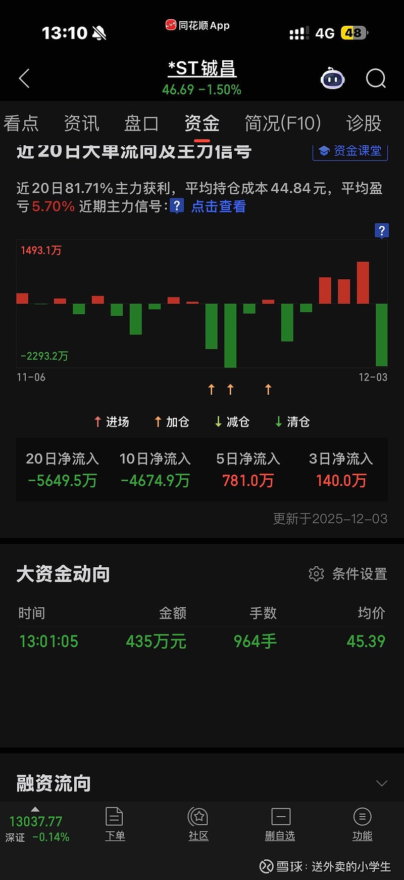 *ST铖昌录得10天9板