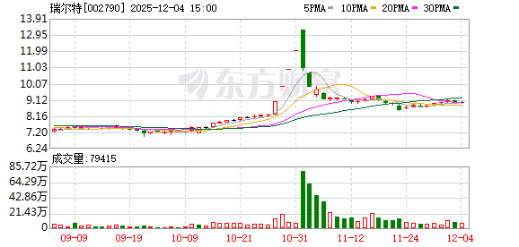 锋尚文化：截至12月10日公司股东人数为14,775人