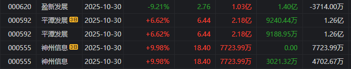 12月19日龙虎榜解析：平潭发展单日净买入额最多，涉及机构专用席位的个股有23只
