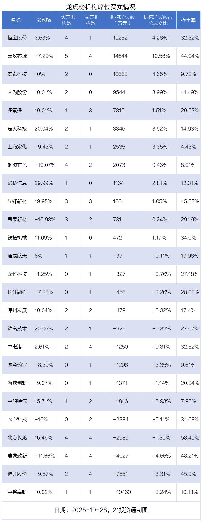 龙虎榜揭秘：机构抢筹航天智造超9000万元