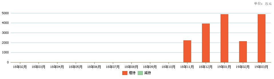 雷尔伟董事纪益根减持1万股,减持金额18.5万元