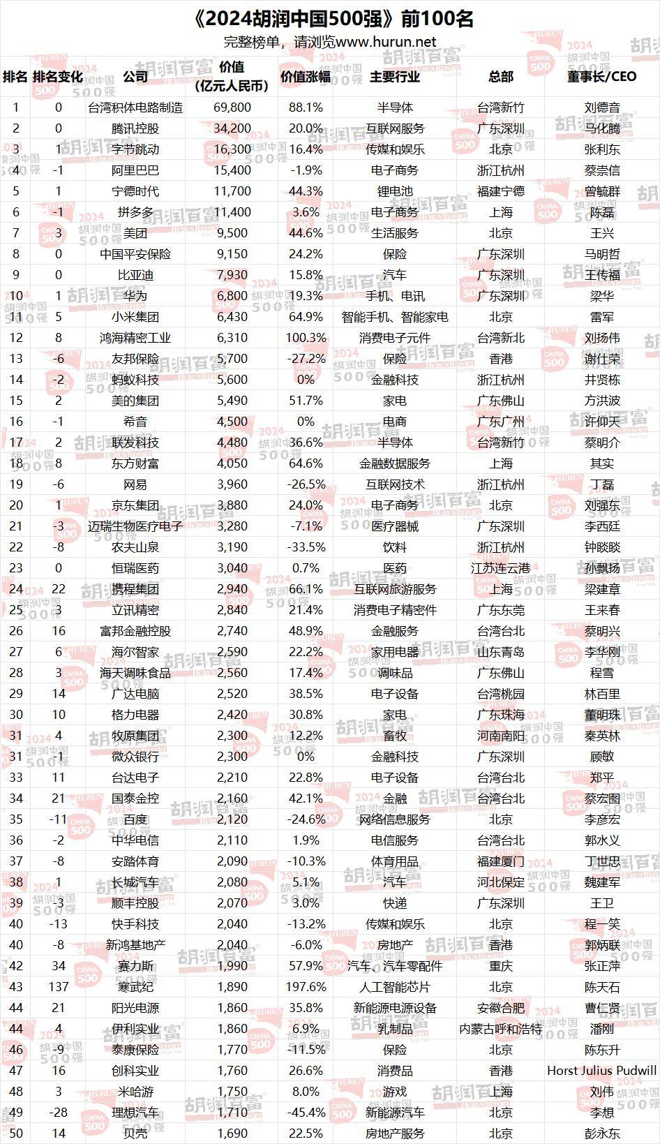 2025胡润中国食品行业百强榜揭晓 贵州茅台以1.9万亿元价值居首