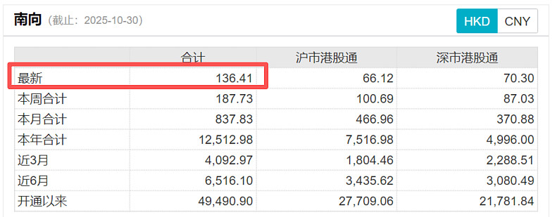 南向资金今日净买入33.70亿港元