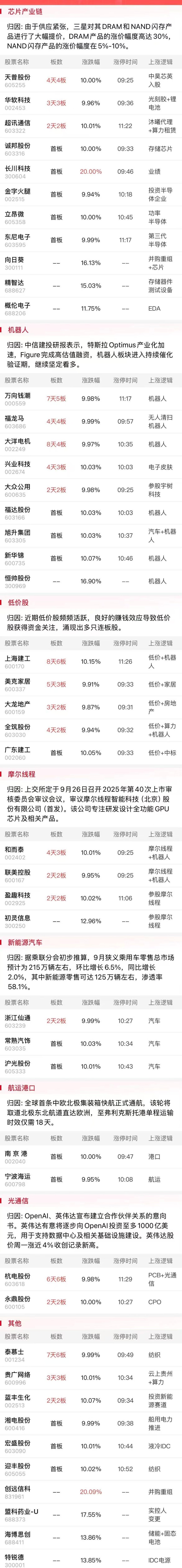 今日午盘全市场共39股涨停