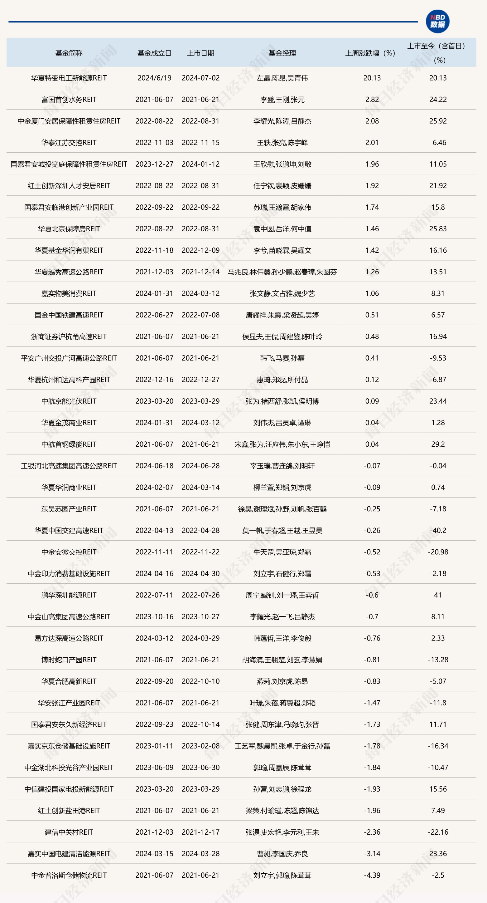 REITs市场“七连阴”，部分经营权项目上周以来跌幅近10% |公募REITs面面观