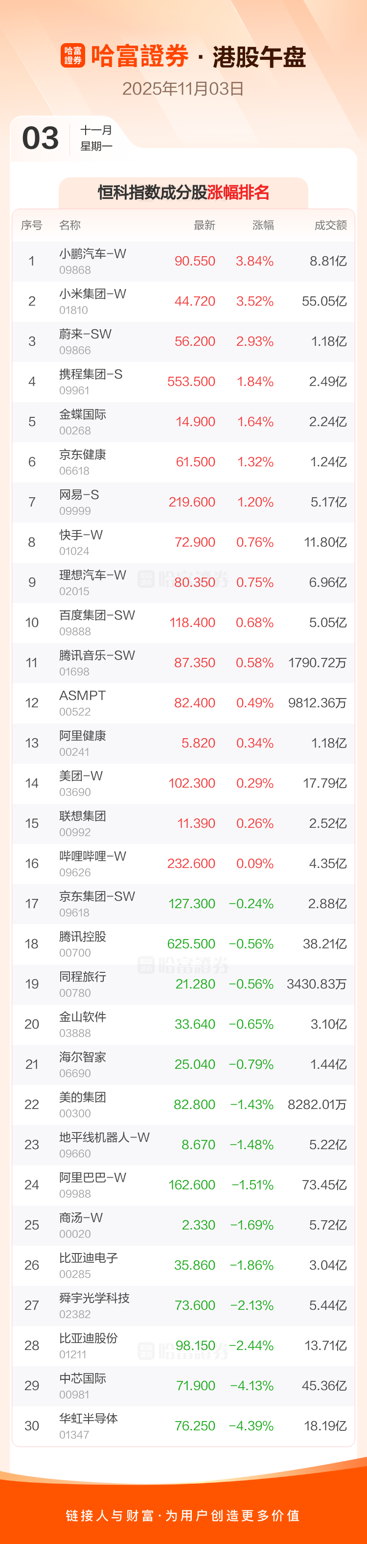 午评：沪指涨0.24% 商业航天概念反弹