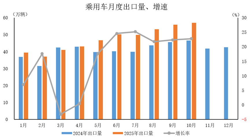 中汽协:11月中国品牌乘用车共销售216.9万辆,环比增长1%
