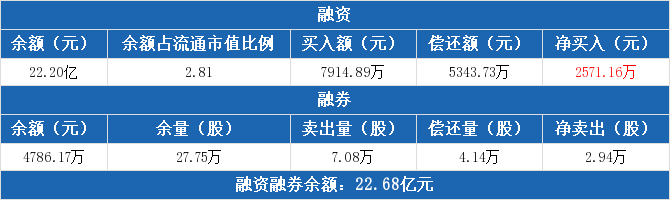 269股融资余额增幅超5%